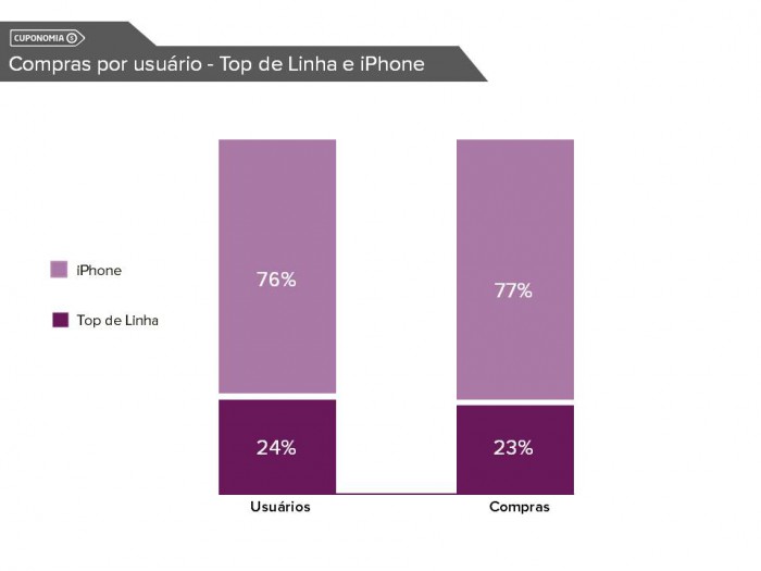 Usuários e Vendas de Android top de linha: 24% e 23%; Usuários e Vendas de iPhone: 76% e 77%;