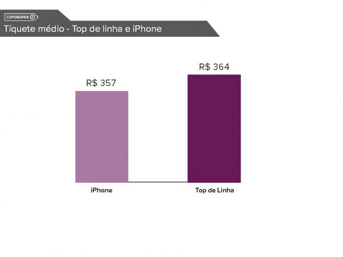 Tiquete Médio de iPhone é R$357, Android top de linha é R$364