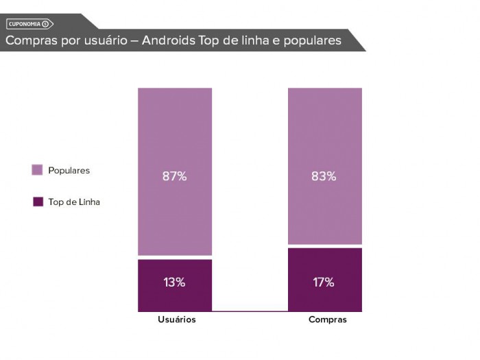 Usuários de Androids populares: 87%; Usuários de Android Topo de Linha: 13%;