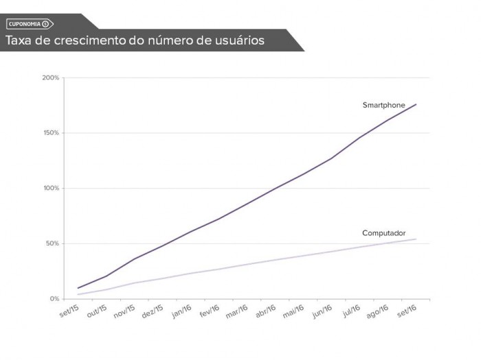 Evolução do crescimento dos números de usuários mobile vs desktop, no período entre 09/15 e 09/16, mostrando um grande crescimento da plataforma mobile e um crescimento mais estável em desktop