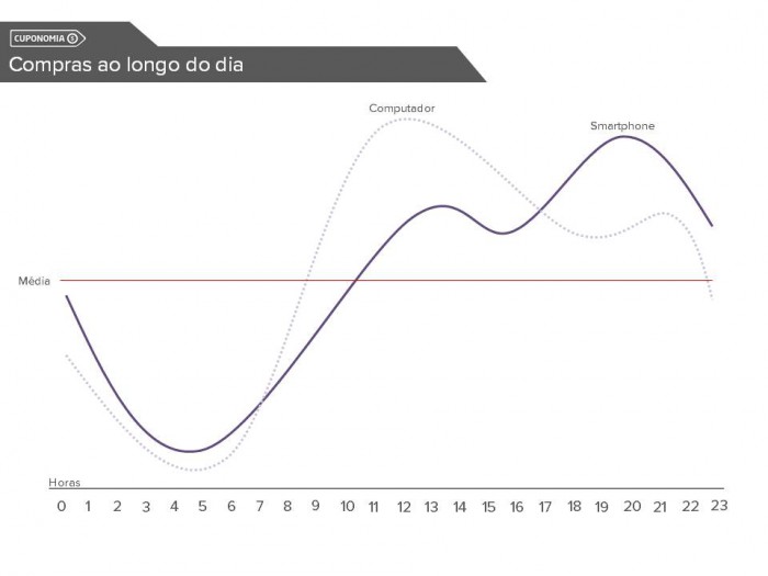 Variação do dispositivo preferido para compras ao longo do dia