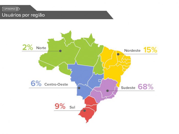 Usuários por região: Sudeste 68%; Sul 9%; Nordeste 15%; Centro-Oeste 6%; Norte 2%