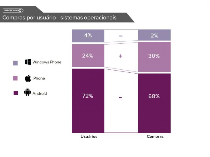 Gráfico comparando os dois gráficos anteriores de Cupons Retirados versus Usuários