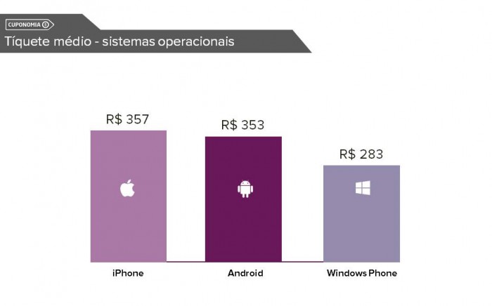 Tiquete Médio dos Sistemas Operacionais: Android R$357; iPhone R$353; Windows Phone R$283