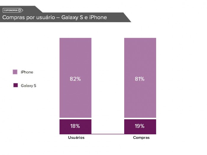 Usuários e Vendas de Galaxy S: 18% e 19%; Usuários e Vendas de iPhone: 82% e 81%;