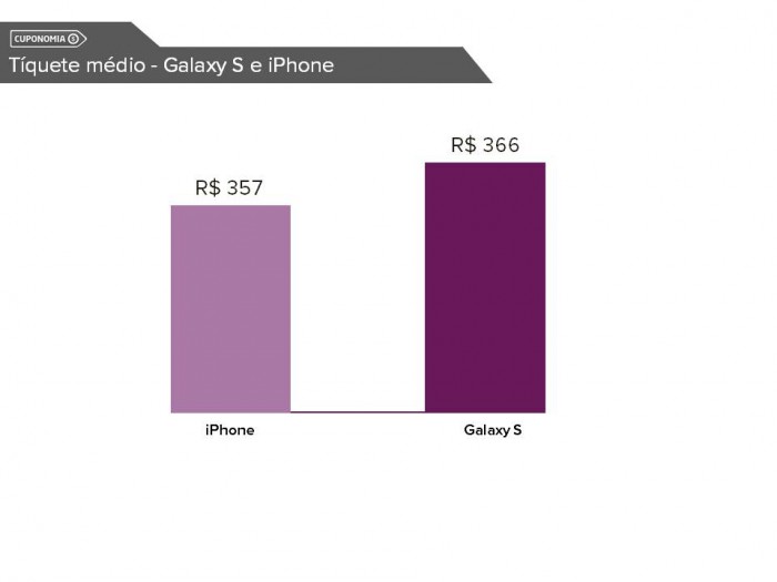 Tiquete Médio de iPhone é R$357, Galaxy S é R$366
