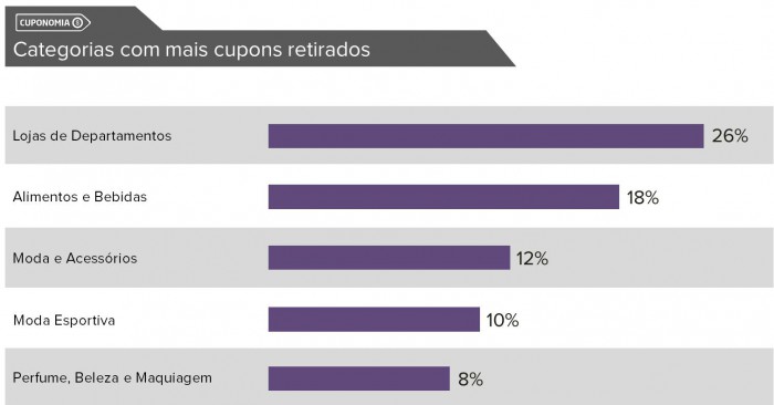 Categorias com mais cupons retirados: Lojas de Departamento 26%; Alimentos e Bebidas 18%; Moda e Acessórios 12%; Moda Esportiva 10%; Perfume, Beleza e Maquiagem 8%