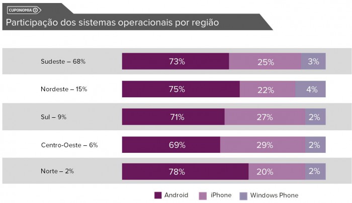 Participações de usuários por Sistema Operacional: Android 72%; iPhone 24%; Windows Phone 2%