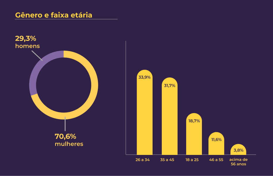 Gráfico de Gênero e Faixa Etária: 29.3% homens e 70.6% mulheres. A maioria dos usuários com idade de 26 a 34 anos (33.9%), seguido por 35 a 45 anos (31.7%), com a faixa 46 a 55 anos com 18.7%