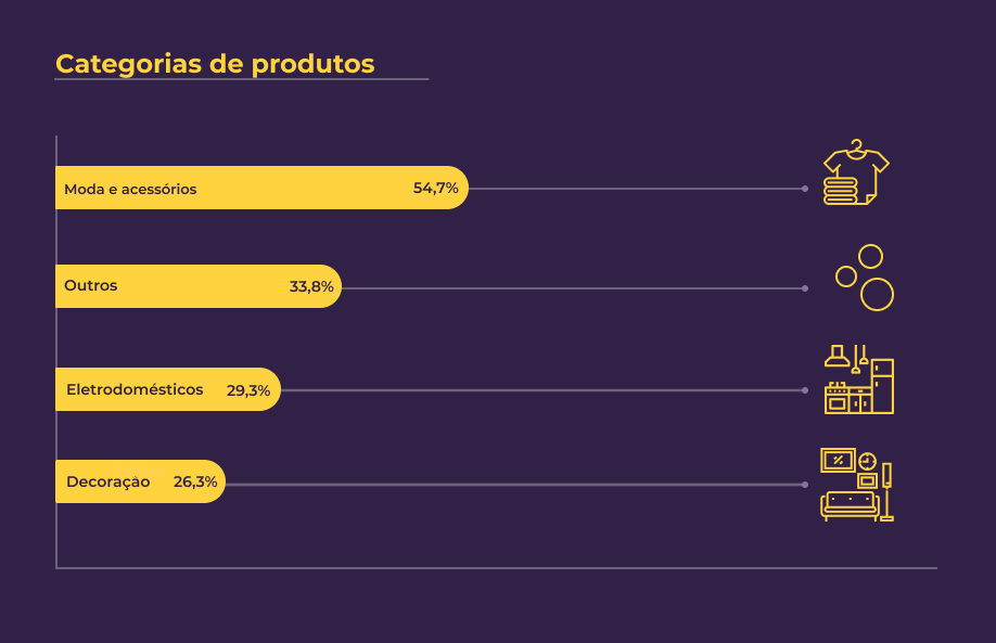 Gráfico dos produtos desejados: Moda e Acessórios 54.7%, Eletrodomésticos 29.3%, Decoração 26.3% e outras categorias somam 33.8%