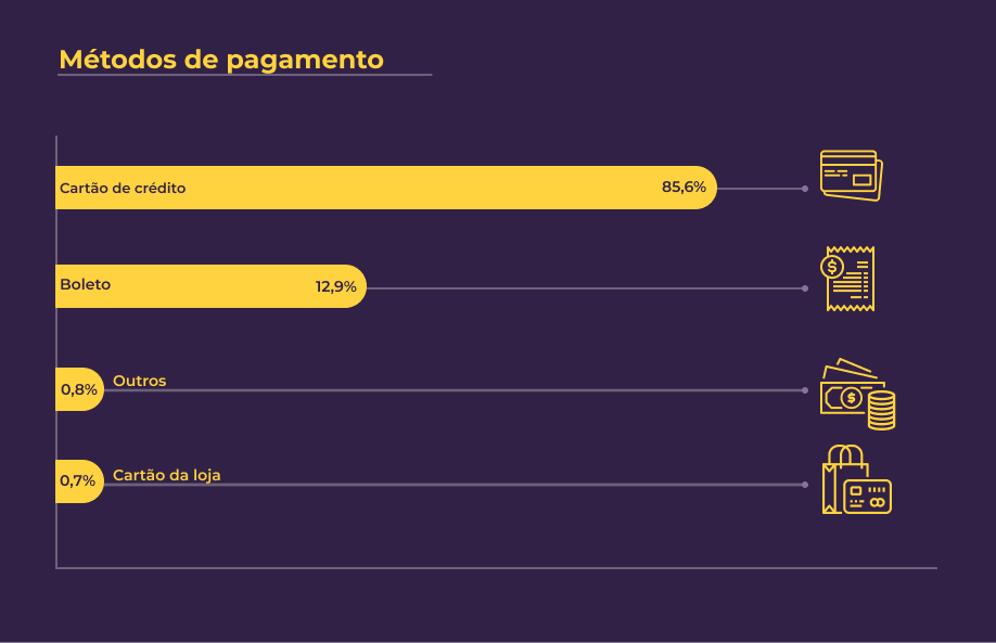 Gráfico mostrando que a maioria dos usuários (85.6%) pretendem comprar via Cartão de Crédito, seguido de Boleto (12.9%). Cartão de loja e outros meios somam 1.5%