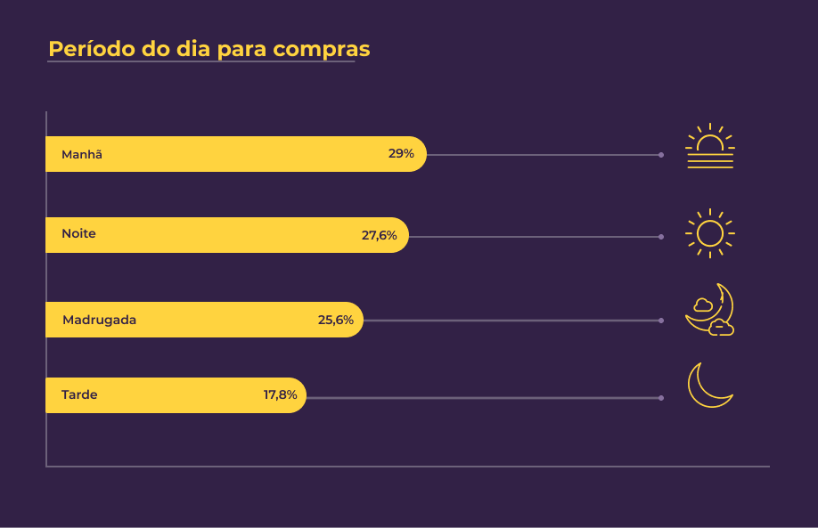Gráfico de barra mostrando a preferência dos consumidores em comprar pela manhã (29%), mas com todas as opções bem coladas. Tarde, que é o menos utilizado, tem 17,8%