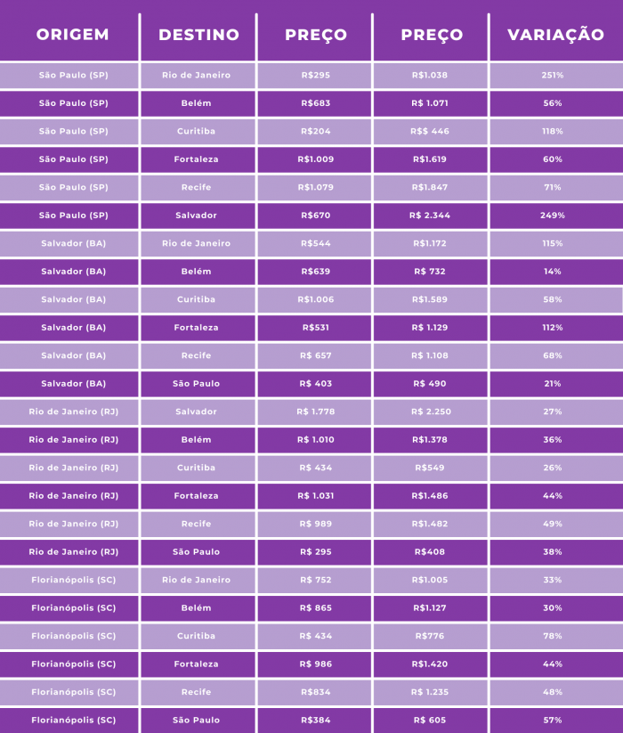 Variação de preços de voos durante o Carnaval